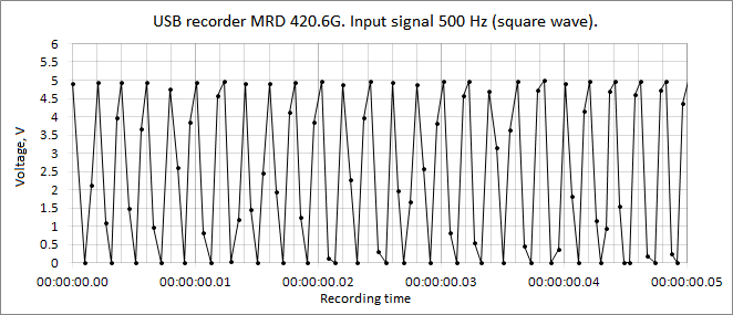 USB logger MRD420.6G input 500Hz square wave