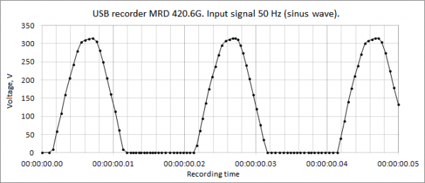 USB logger MRD420.6G input 50Hz sinus wave